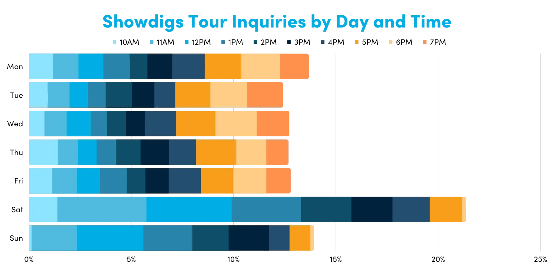 Showdigs Tour Inquiries by Day and Time, property management statistics
