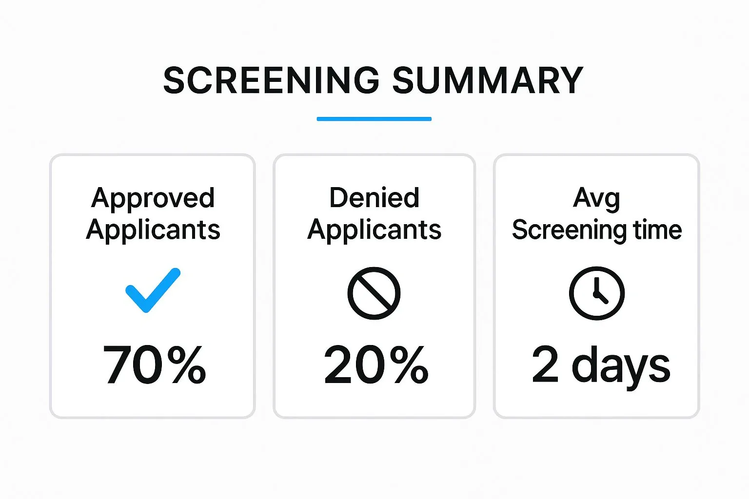 Infographic showing key tenant screening metrics: 70% of applicants approved, 20% denied, and an average screening time of two days.