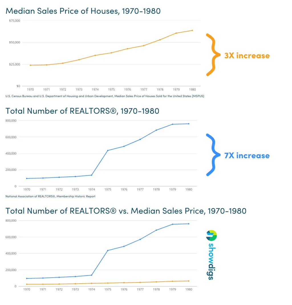 Line charts comparing 1970–1980 U.S. median home prices (3x increase) with the number of REALTORS® (7x increase)