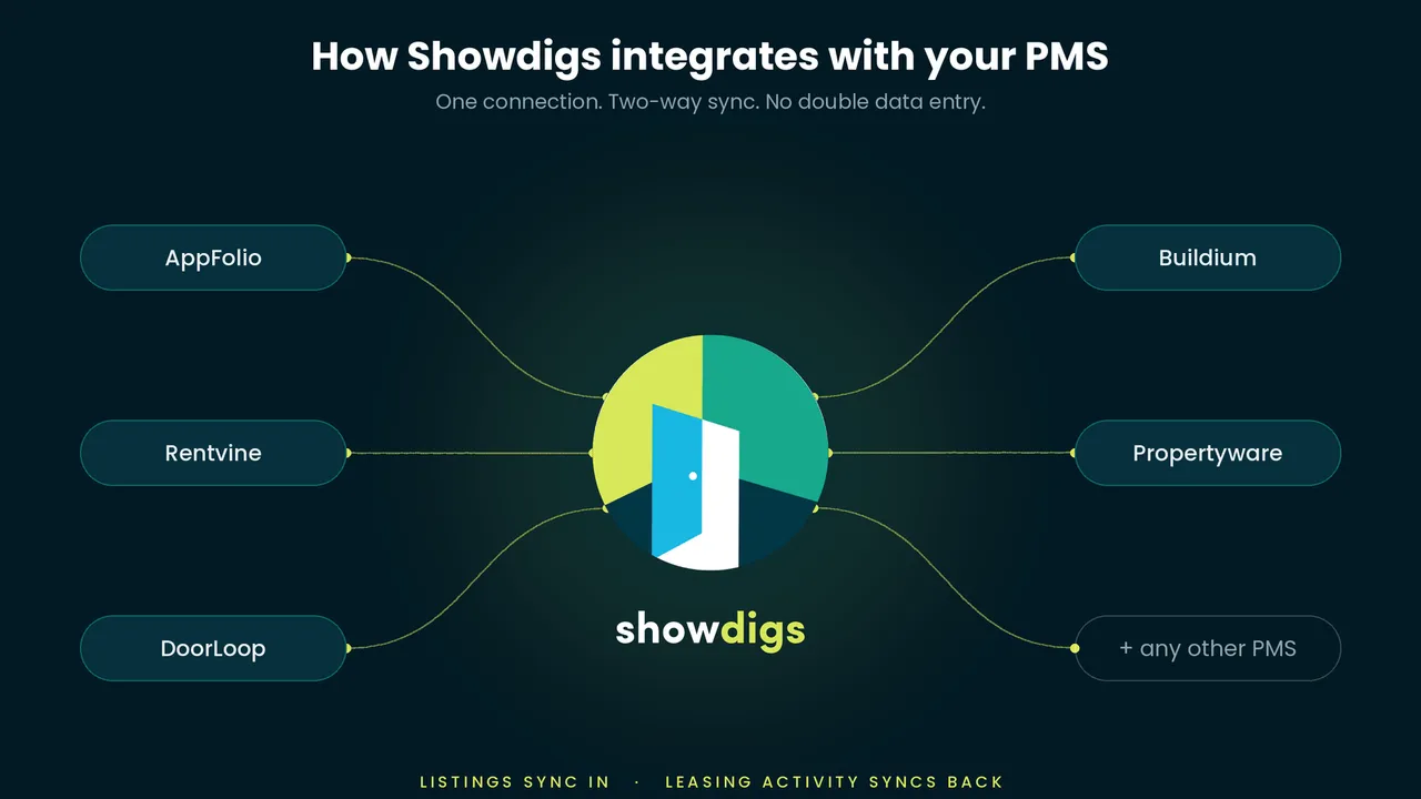How Showdigs Integrates with AppFolio, Buildium, and Other PMS Platforms