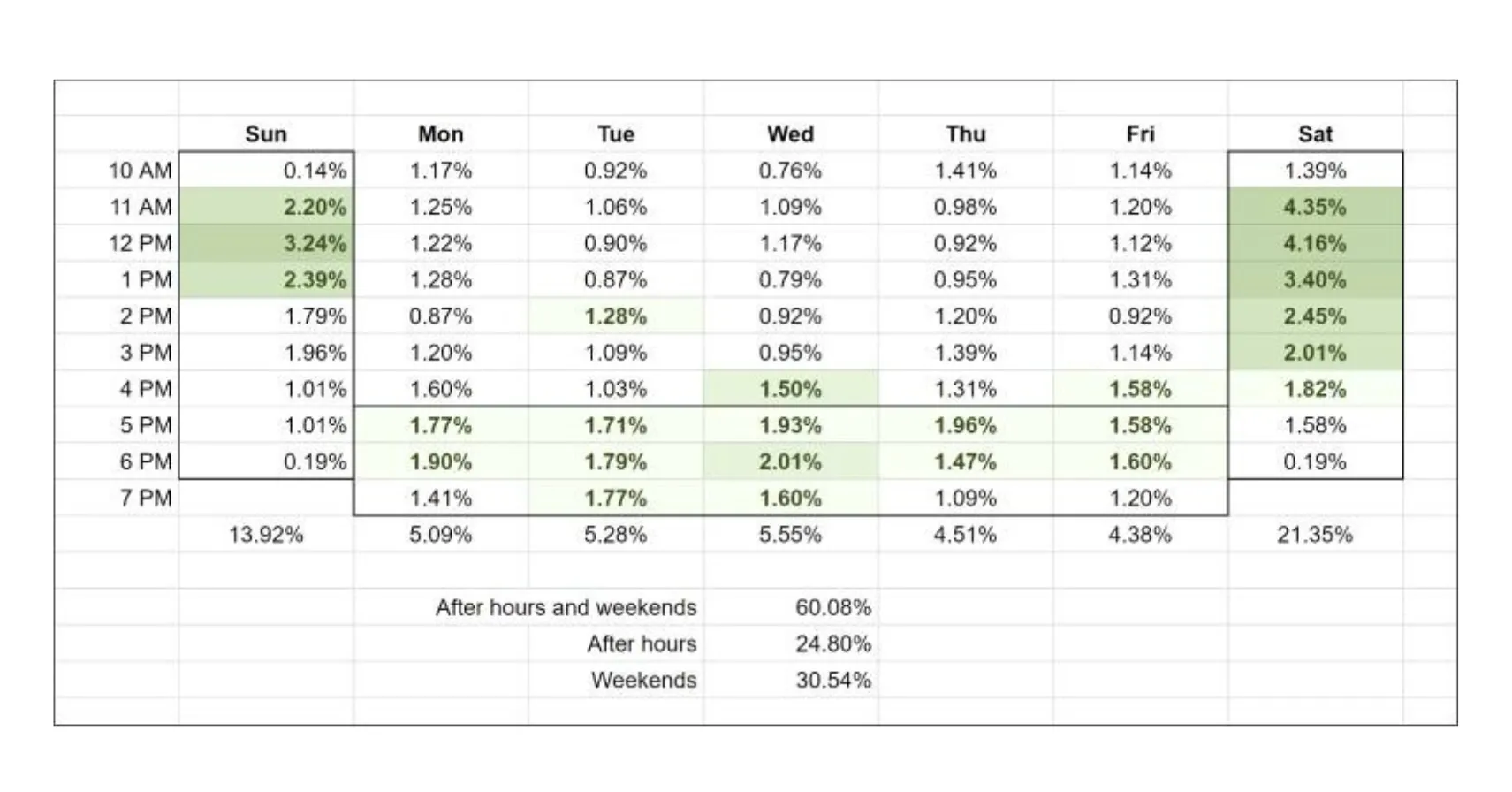 Chart of requested tour times during busy summer months